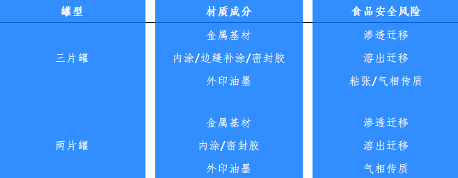 兩片罐、三片罐各材質食品安全風險