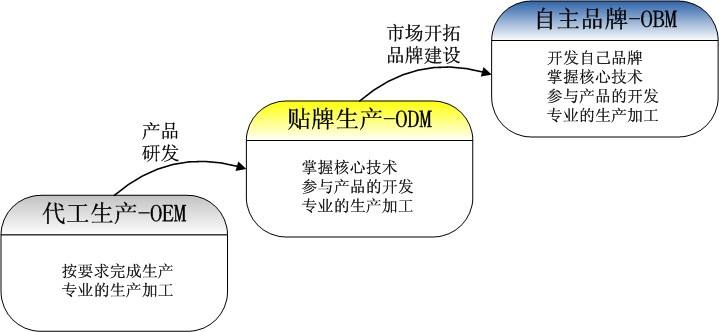 OEM、ODM、OBM